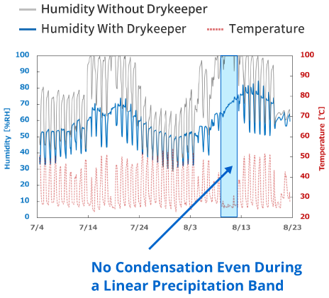 Humidity Comparison of the Power Collection panel with and without Drykeeper