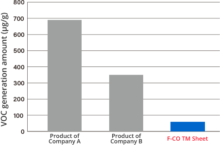 VOC generation amount
