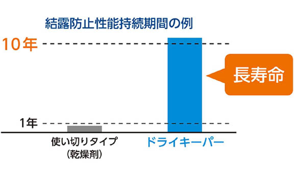 「ドライキーパー」と乾燥剤の効果継続期間の比較