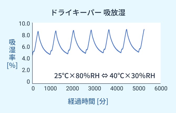 ドライキーパー 吸放湿