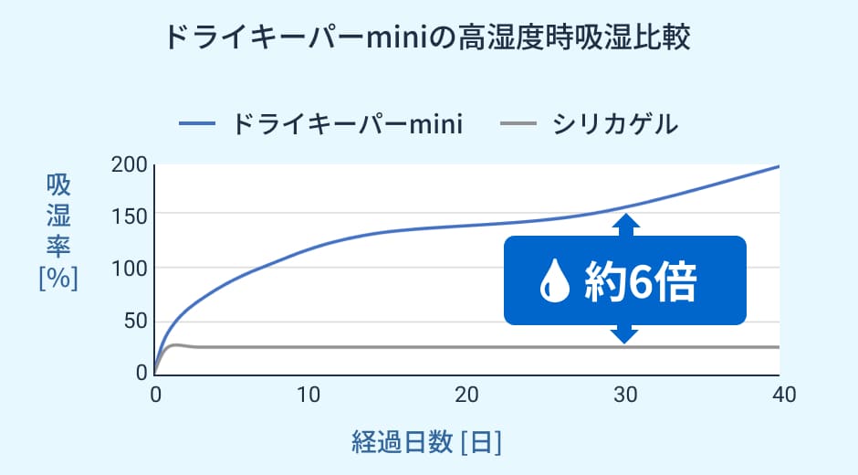 ドライキーパーminiの高湿度時吸湿比較