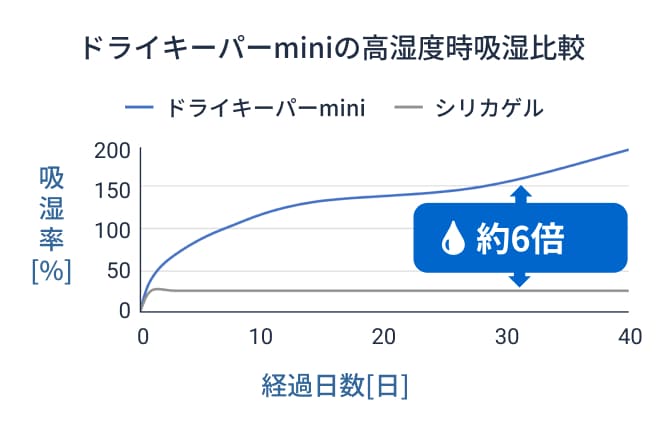 ドライキーパーminiの高湿度時吸湿比較