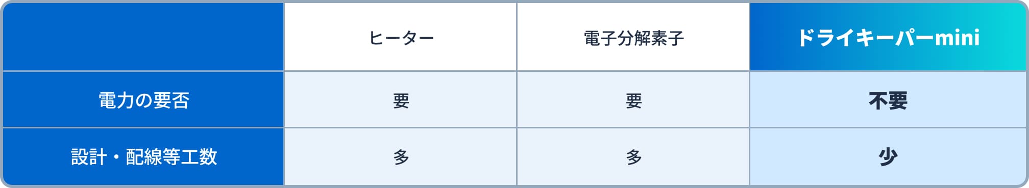 ヒーター、電子分解素子、ドライキーパーminiの比較表